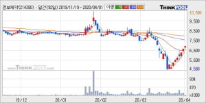 경보제약 5% 이상 상승, 주가 20일 이평선 상회, 단기·중기 이평선 역배열