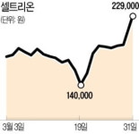 급락장서 선방한 바이오株…대형주 매력·중소형주는 선별 매수