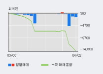 북교석유상회 | '미창석유' 5% 이상 상승, 주가 5일 이평선 상회, 단기·중기 이평선 역배열