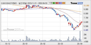 디와이파워 5% 이상 상승, 전일 종가 기준 PER 3.8배, PBR 0.4배, 저PER