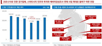 정부, 경기부양 위해 SOC 투자 확대 예상…중소형 건설사 주목