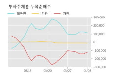 고려산업 5% 이상 상승, 주가 상승 흐름, 단기 이평선 정배열, 중기 이평선 역배열
