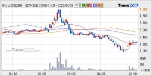 체시스 상한가↑ 도달, 주가 상승 흐름, 단기 이평선 정배열, 중기 이평선 역배열