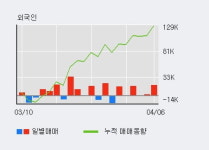 제이스텍 15% 이상 상승, 전일 외국인 대량 순매수