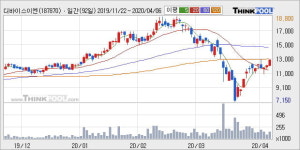 디바이스이엔지 15% 이상 상승, 주가 상승 중, 단기간 골든크로스 형성