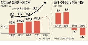 국가부채 사상 첫 1700兆 돌파