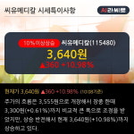 씨유메디칼 10% 이상 상승, 주가 상승 중, 단기간 골든크로스 형성