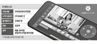 동영상 편집앱 키네마스터, 유튜브 시대 떠오르는 스타
