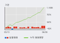 미래에셋생명 5% 이상 상승, 주가 상승 중, 단기간 골든크로스 형성