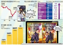 언택트 타고 웹툰 3대장 주가 급등…드라마·플랫폼에도 돈 몰려