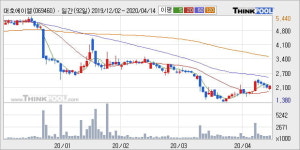 대호에이엘 5% 이상 상승, 주가 반등 흐름, 단기 이평선 정배열 유지