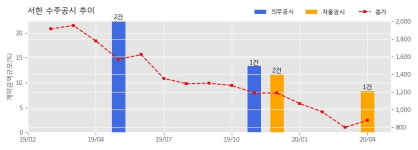 서한 수주공시 - 부산범천2 주거환경개선사업 아파트 건설공사 1공구 458.4억원 (매출액대비 8.36%)