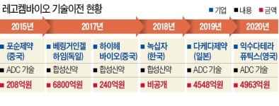 레고켐바이오, 英에 4963억원 기술수출