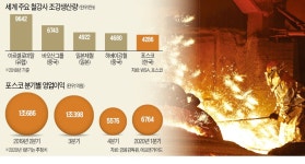 글로벌 철강사 용광로 셧다운…포스코도 12년 만에 감산할까