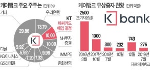 비씨카드, 케이뱅크 최대주주 된다