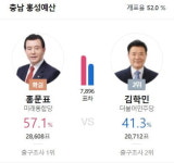 홍문표 57% vs 김학민 41%…충남 홍성예산 개표율 52.0%[실시간 개표]