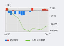휴메딕스 10% 이상 상승, 외국인 3일 연속 순매수(8,138주)