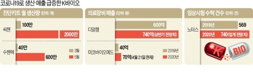 한국産 의료기기 해외서 잇단 러브콜