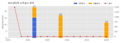 코드네이처 수주공시 - 태평3호태양광발전소 설치공사(PV : 997kW) 16.3억원 (매출액대비 3.8%)