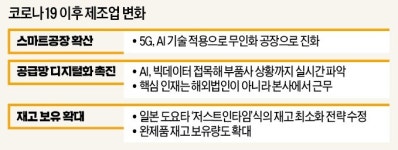 BC에서 AC로 바뀌는 제조업의 미래, 셧다운 없는 無人공장…저스트인타임 폐기