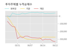 세진중공업 5% 이상 상승, 주가 상승 흐름, 단기 이평선 정배열, 중기 이평선 역배열
