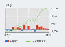 사조산업 5% 이상 상승, 외국인 6일 연속 순매수(1.4만주)