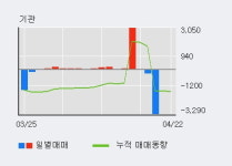 대호에이엘 5% 이상 상승, 주가 상승 중, 단기간 골든크로스 형성