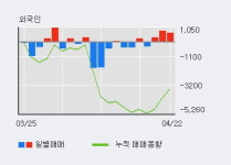 DI동일 5% 이상 상승, 외국인, 기관 각각 3일 연속 순매수, 7일 연속 순매도