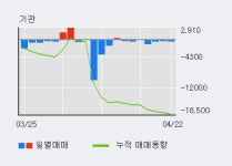 DI동일 5% 이상 상승, 외국인, 기관 각각 3일 연속 순매수, 7일 연속 순매도
