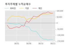 케이씨씨글라스 5% 이상 상승, 주가 상승 중, 단기간 골든크로스 형성