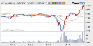 비디아이 52주 신고가 경신, 단기·중기 이평선 정배열로 상승세