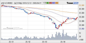 삼양사 5% 이상 상승, 주가 상승 중, 단기간 골든크로스 형성