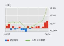 삼양사 5% 이상 상승, 주가 상승 중, 단기간 골든크로스 형성
