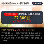 케이씨씨글라스 5% 이상 상승, 주가 상승 중, 단기간 골든크로스 형성