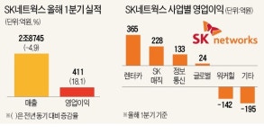 SK네트웍스 렌털의 힘…매직·렌터카 양날개로 날았다