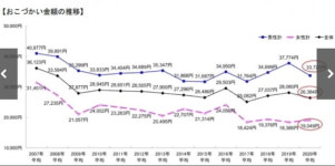 남편 용돈 줄인 日 주부들…호주머니 사정 리먼쇼크 이래 최악