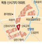 총선 후 빨간불 목동 재건축…8단지 안전진단 취소하겠다