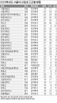 서울대 합격자 서울예술고 79명, 서울과학고·용인외대부고 63명
