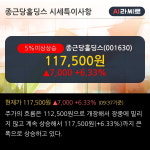 종근당홀딩스 5% 이상 상승, 단기·중기 이평선 정배열로 상승세