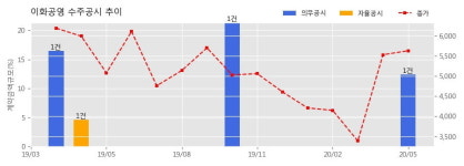 이화공영 수주공시 - 서초동 1692-2,3 OO빌딩 신축공사 171.3억원 (매출액대비 12.38%)