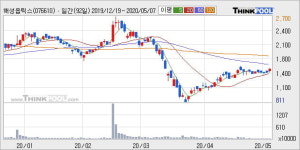 해성옵틱스 10% 이상 상승, 주가 상승 흐름, 단기 이평선 정배열, 중기 이평선 역배열