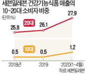 편의점 건강식품 불티…20대, 홍삼·비타민 많이 찾아
