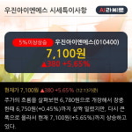 우진아이엔에스 5% 이상 상승, 주가 상승 중, 단기간 골든크로스 형성