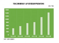 [김은정의 기업워치]5년 새 순이익 10배 뛴 TSK코퍼레이션…코로나에 쓰레기 쌓이자 파죽지세