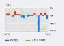 JW생명과학 5% 이상 상승, 전일 기관 대량 순매수