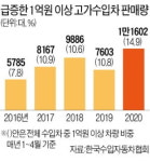 벌써 1만대…1억 이상 고가 수입차 판매 사상 최대