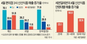 두부·콩나물·쌀도 편의점서 사요…3040 주부들의 편愛