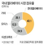 간만에 나타난 105층 거탑 GBC 엘리베이터 누구 손에…