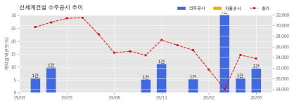 신세계건설 수주공시 - 대구 칠성동 주상복합 신축공사 953.7억원 (매출액대비 9.39%)