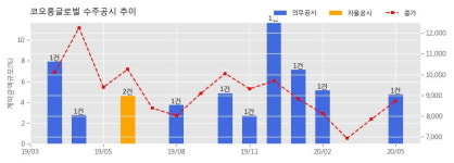 코오롱글로벌 수주공시 - 대전 대성지구 공동주택 신축공사 1,661.9억원 (매출액대비 4.77%)